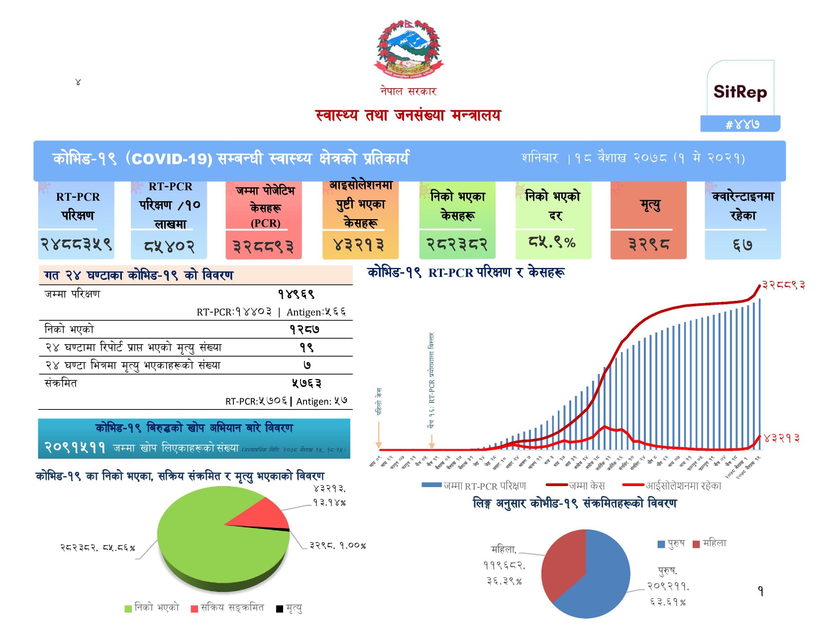 शनिबार अहिलेसम्मकै सर्वाधिक संक्रमण पुष्टि, १९ जनाको मृत्यु